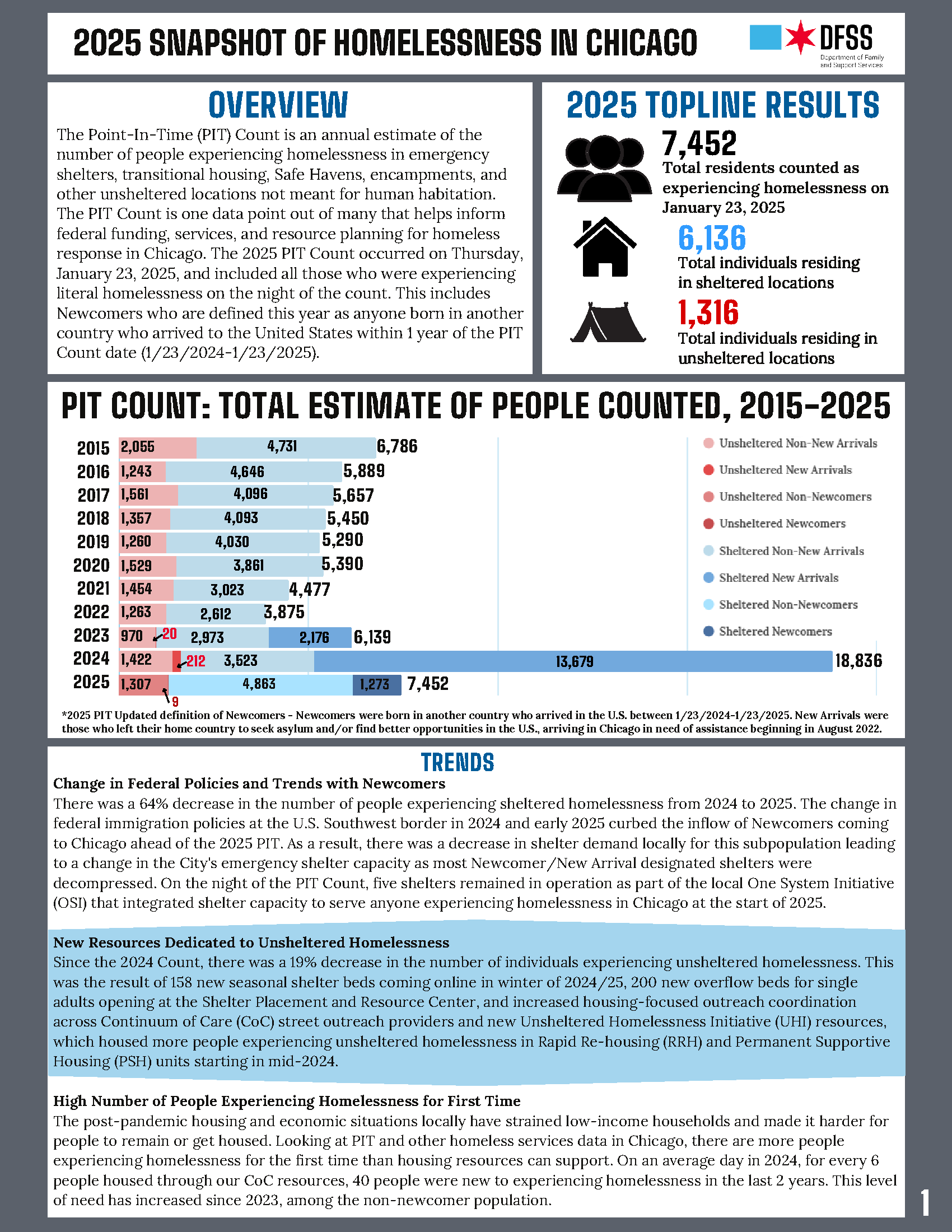 SNAPSHOT OF HOMELESSNESS 